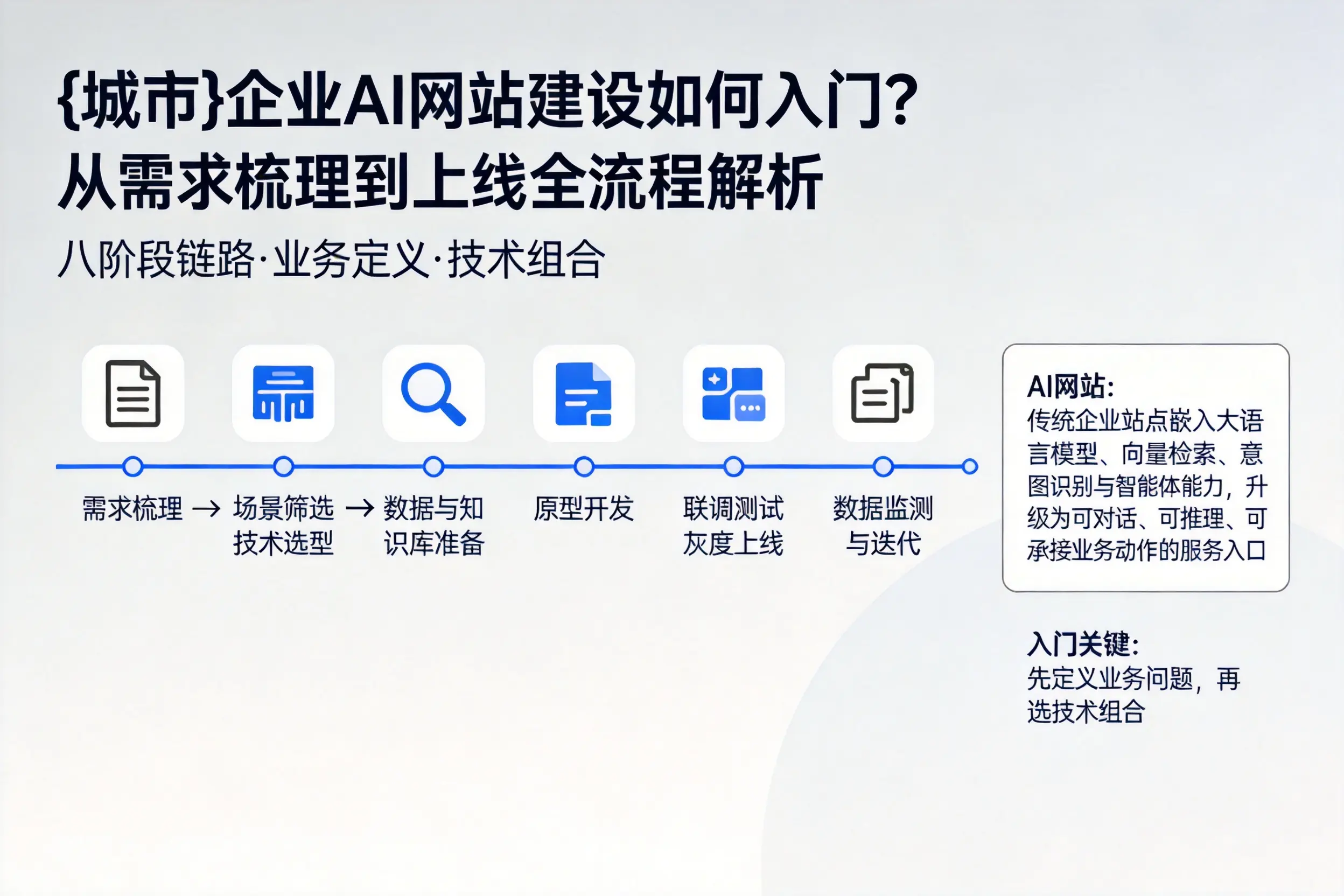 忻州企业AI网站建设如何入门？从需求梳理到上线全流程解析