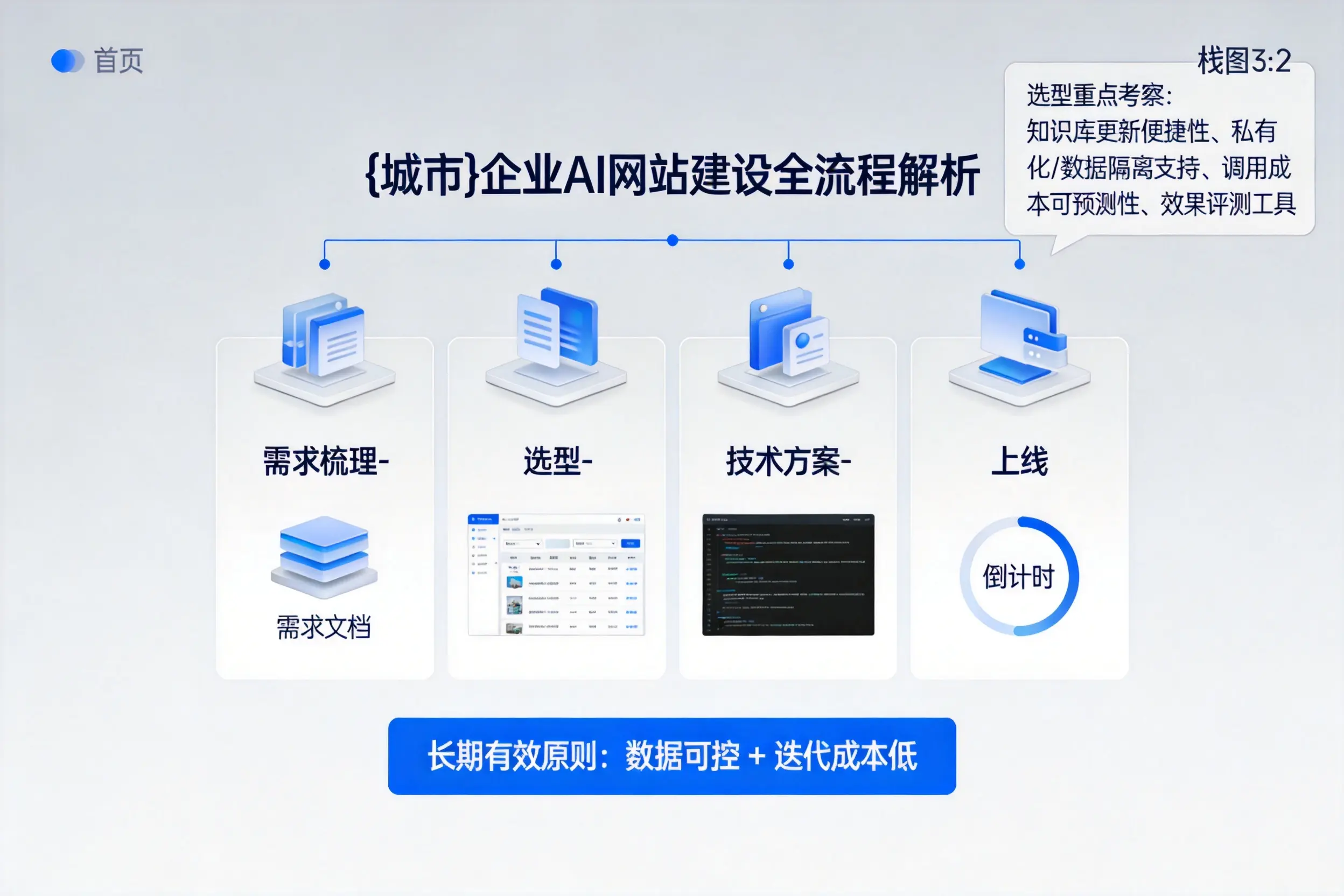 忻州企业AI网站建设如何入门?从需求梳理到上线全流程解析