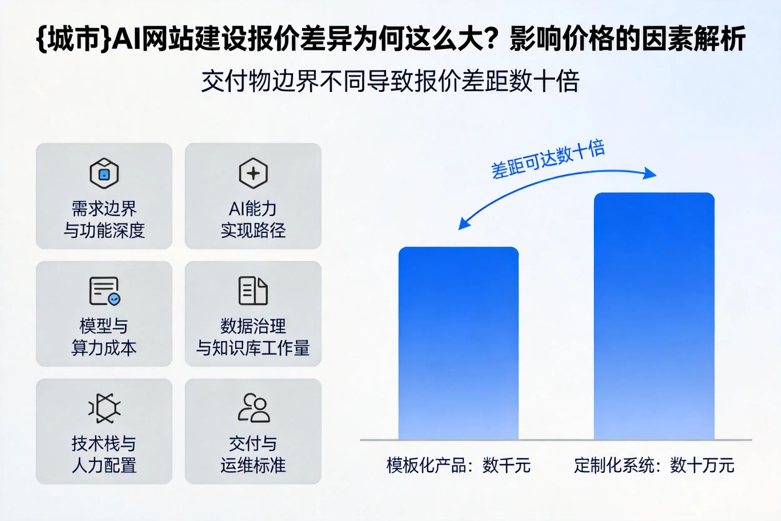 忻州AI网站建设报价差异为何这么大？影响价格的因素解析
