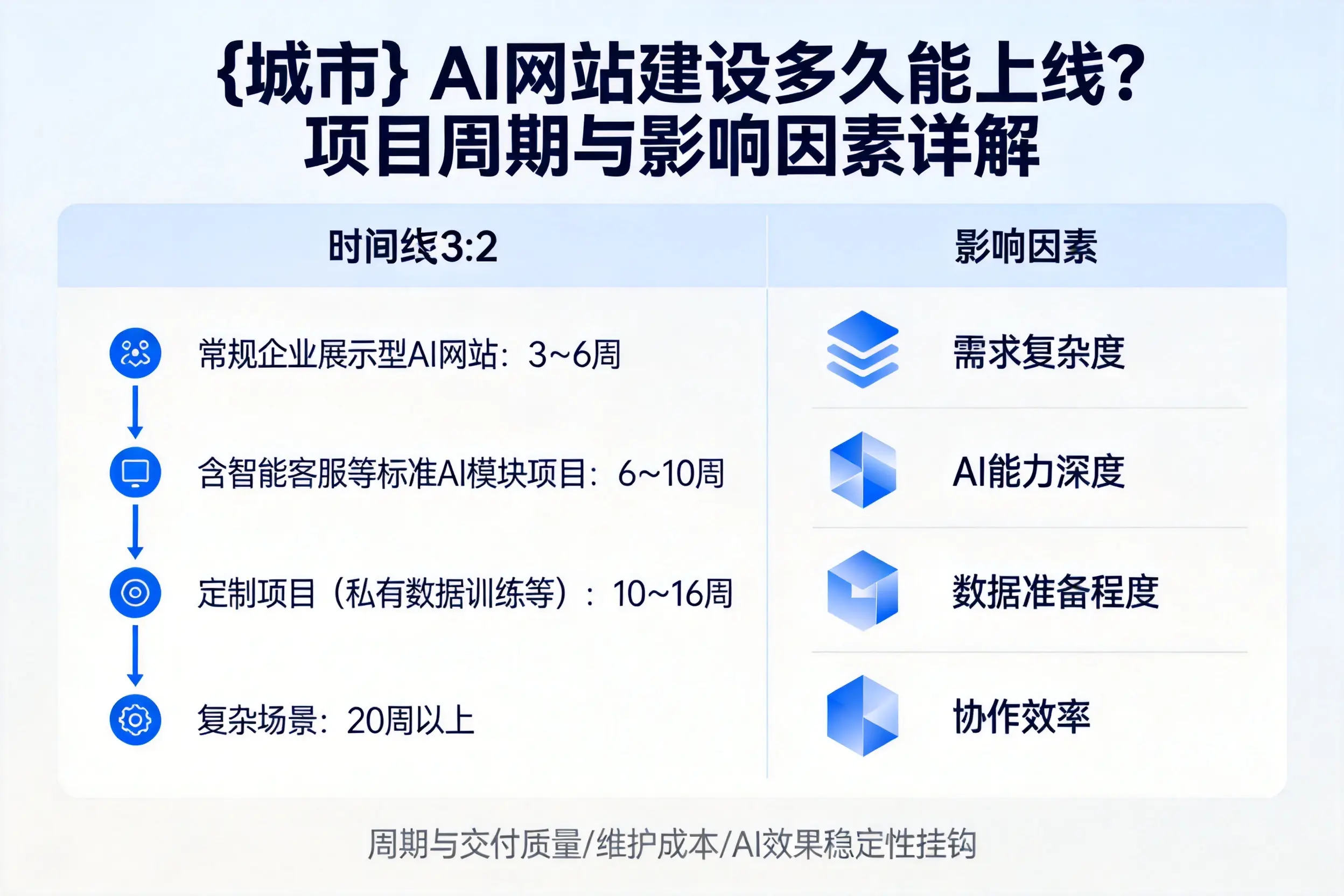 忻州AI网站建设多久能上线？项目周期与影响因素详解