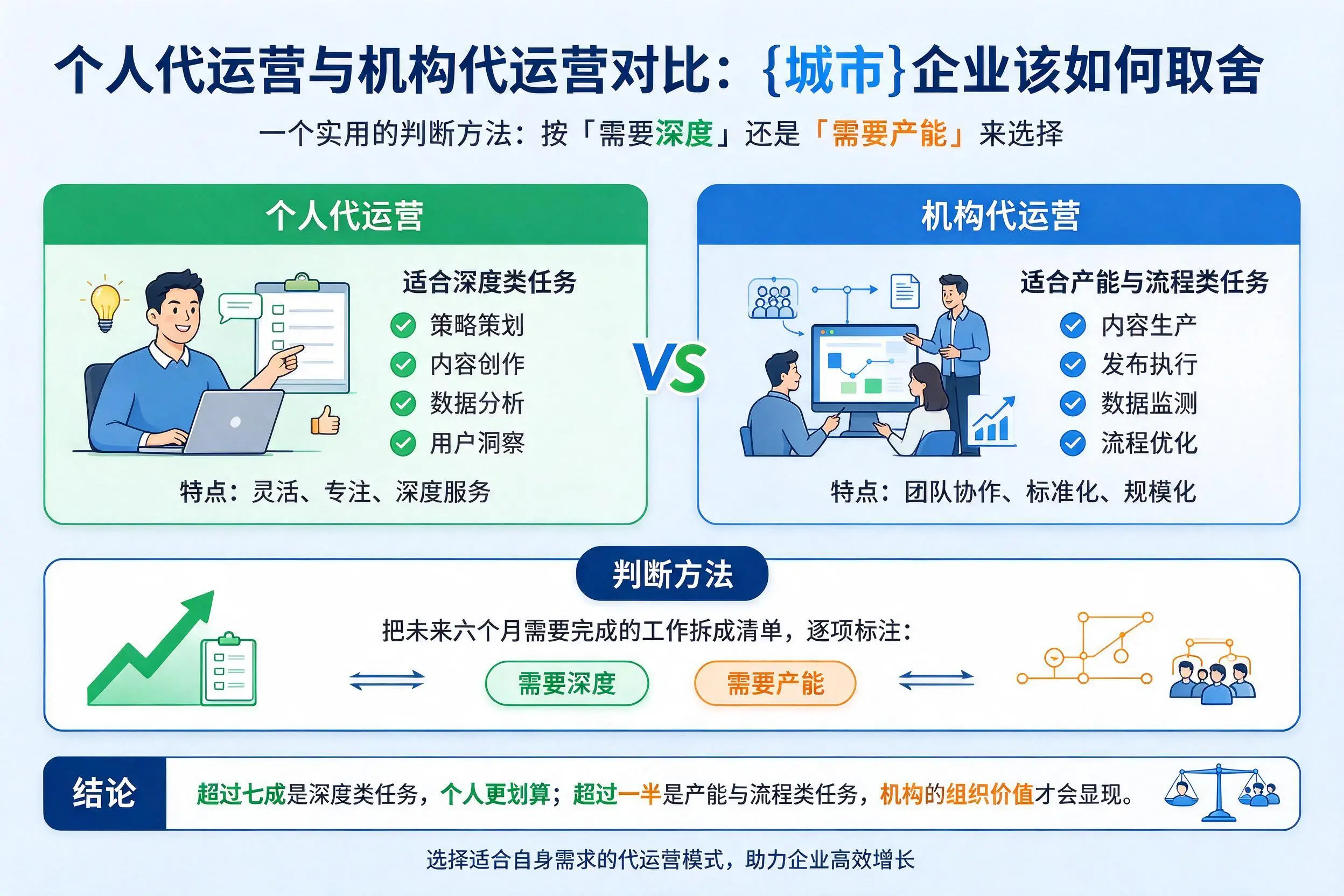 个人代运营与机构代运营对比:忻州企业该如何取舍