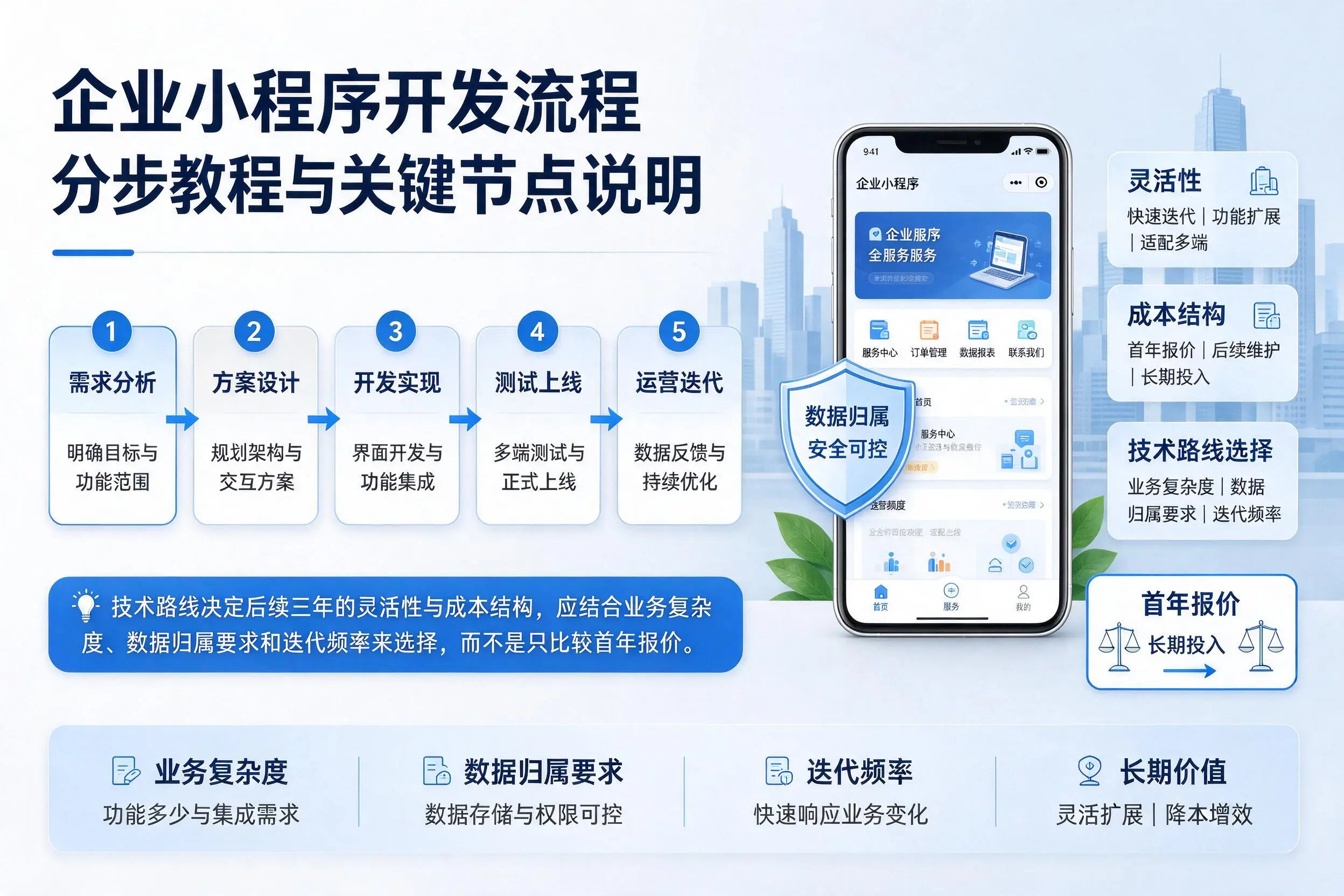 忻州企业小程序开发流程分步教程与关键节点说明