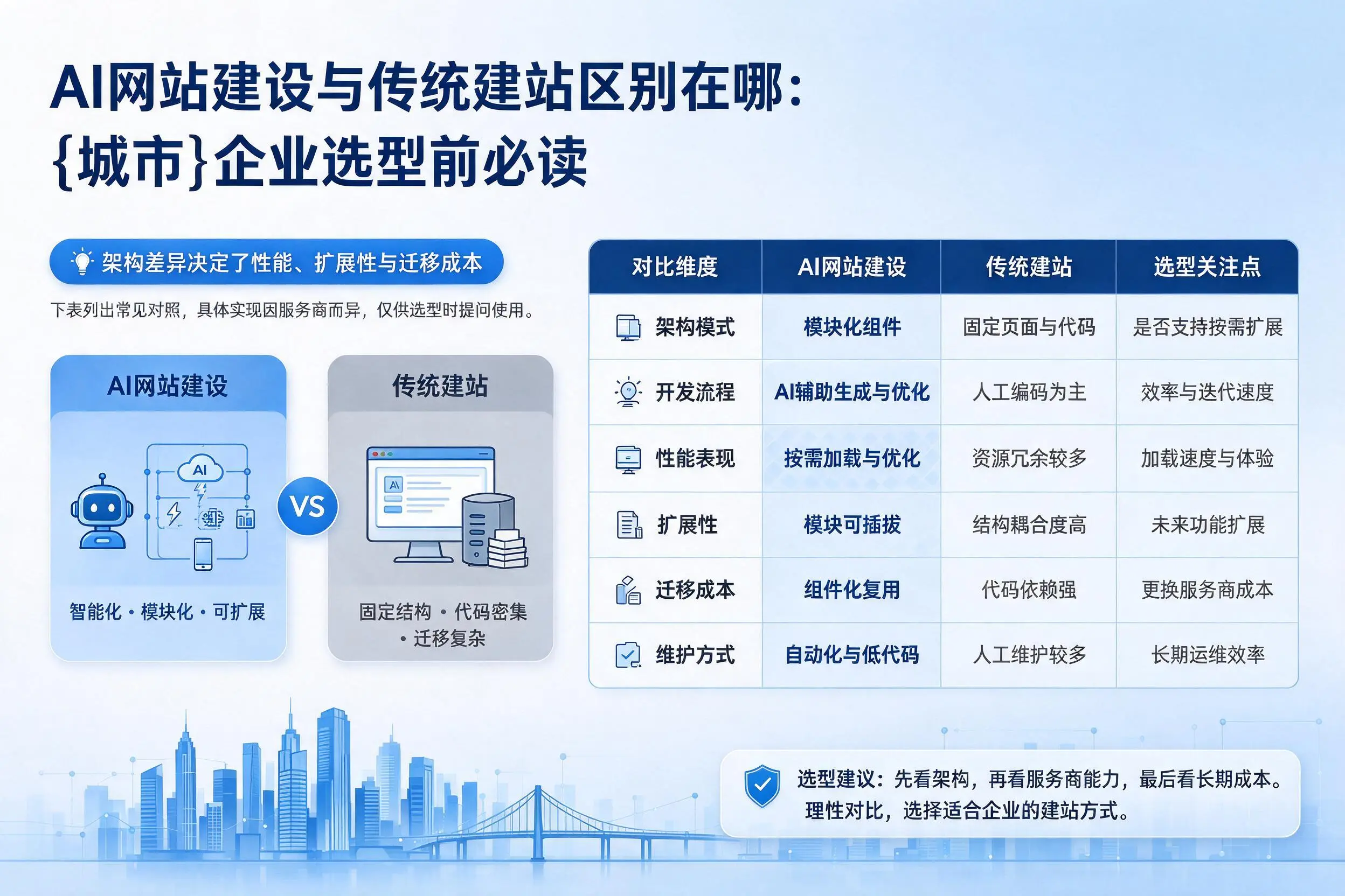 AI网站建设与传统建站区别在哪：忻州企业选型前必读