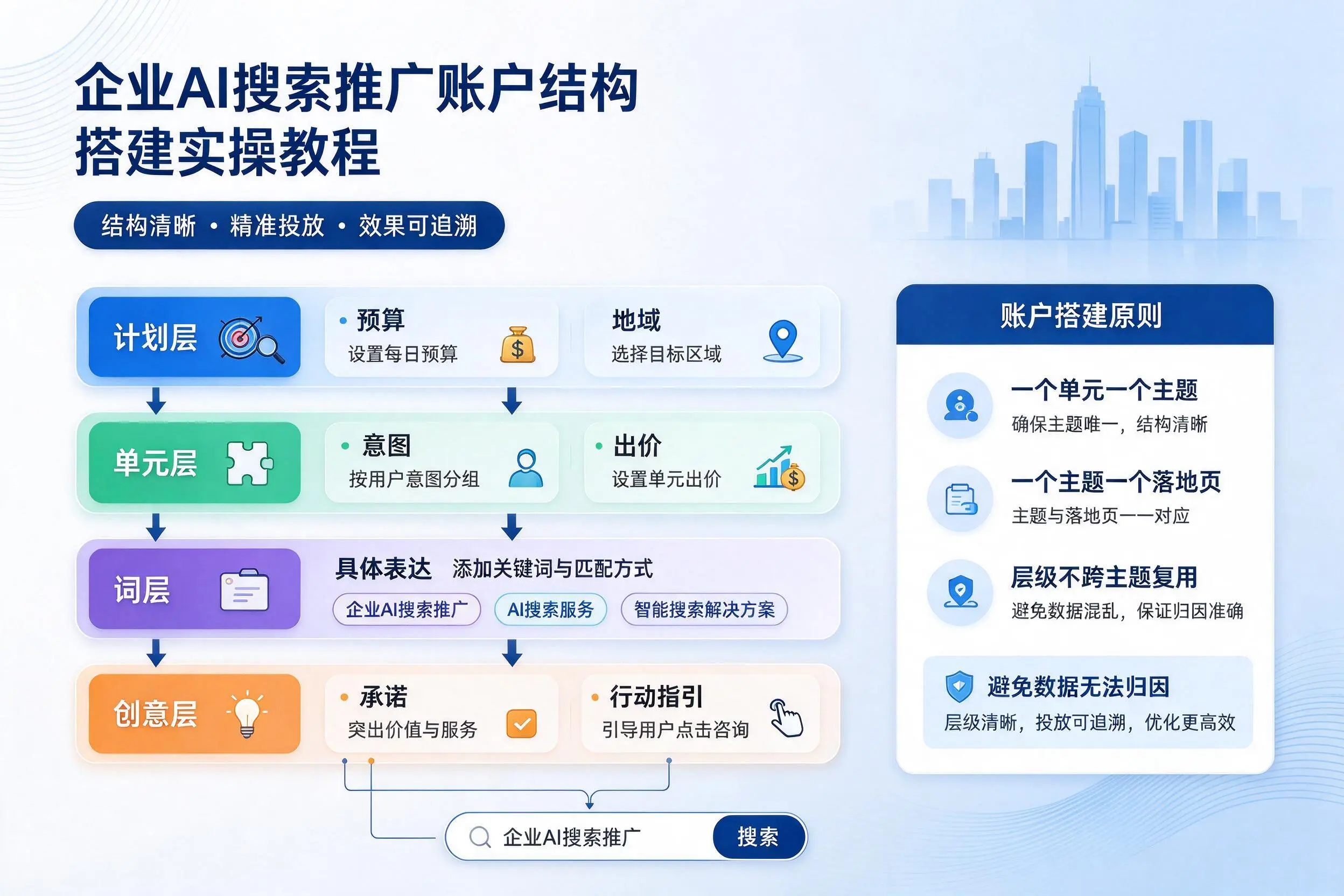 忻州企业AI搜索推广账户结构搭建实操教程
